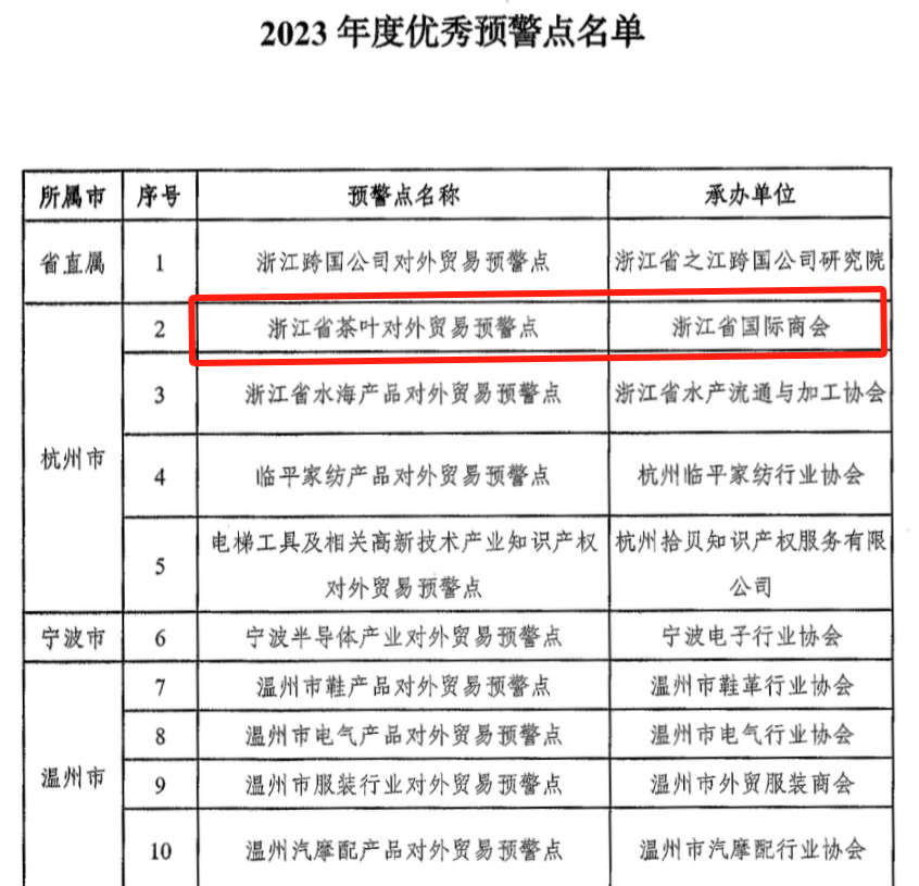 浙江省星空体育在线网址对外贸易预警点连续第14年获评“优秀预警点”